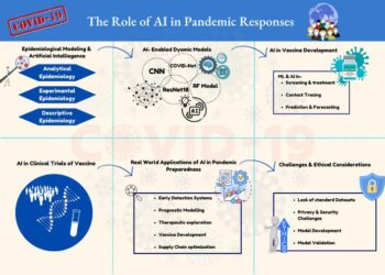 Graphical abstract illustrating key AI applications in pandemic responses. Created by Mayur Suresh Gawande and Nikita Zade.