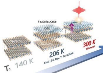 Schematic representation of the key processes in the (Fe3GeTe2/CrSb)3 superlattice.