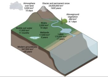 the time it takes for water to flow through the water cycle