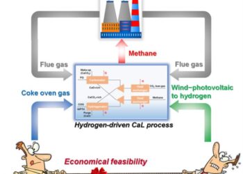 Economic feasibility of calcium looping with renewable energy vs. coke oven gas