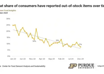 What share of consumers have reported