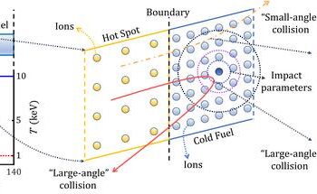 Schematic diagram of the initial conditions set up for simulations with collision types differing in ion trajectories.