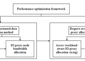Performance optimization framework