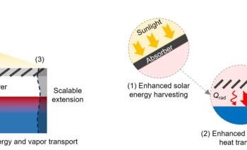 Schematic of the high-performance and scalable 3D contactless solar evaporation structure