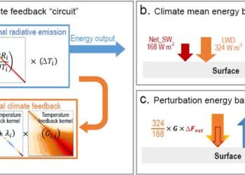 Illustration of nature’s climate feedback “circuit”