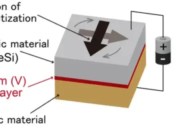 Revolutionary RAM: The Future of Memory Technology with Enhanced Energy