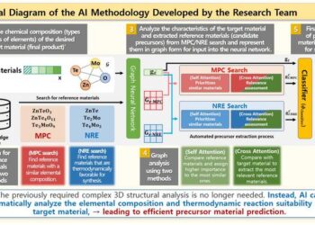 Structural Diagram of the AI Methodology Developed by the Research Team