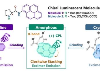 Mechanoresponsive switching of circularly polarized luminescence