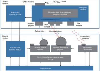 The CSS-ground time synchronization system (Consists of two parts, space system and ground system).