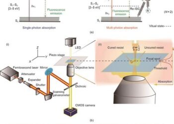 Schematic of the fundamental theorem and MPP-based micro/nanomanufacturing system.