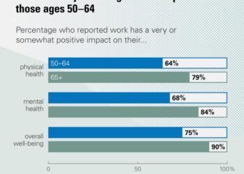 Work and health among older adults