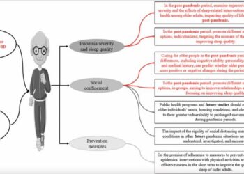 Association between physical activity practice and sleep quality of older people in social isolation during the COVID-19 pandemic and Health Guidelines and future studies for the post-COVID period: a systematic review