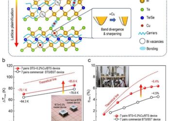 Ingenious atomic manipulation induced plainer lattice makes better thermoelectric cooler and power generator