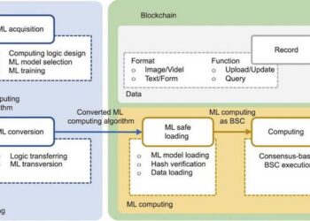 The overall architecture of the MLOB framework.