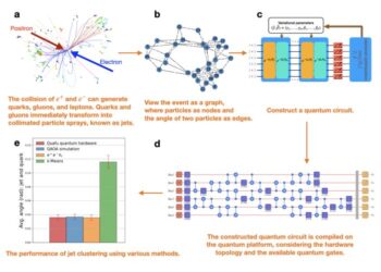 Exploring Quantum Technologies in Fundamental Science: A Breakthrough in Jet Clustering