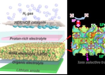 Rechargeable Lithium-hydrogen Gas Batteries