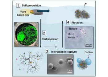One-cycle system to clean microplastics in water.