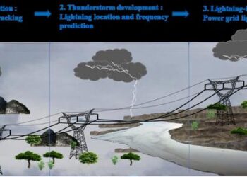 Lightning risk prediction technology for power grids