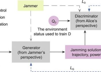 Framework of a GAN.