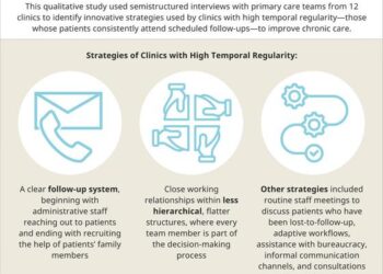 Teamwork Among Primary Care Staff to Achieve Regular Follow-Up of Chronic Patients