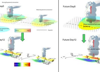 Artistic representation of processes responsible for the northward propagation of monsoon cloud bands in the present and future climates