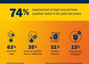 Experiences with severe weather among older adults