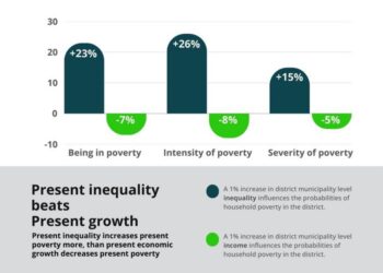 Inequality cancels benefits of growth at district level