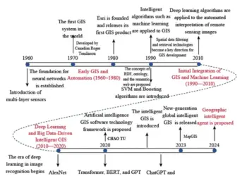 The development history of intelligent GIS