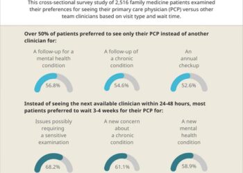 Convenience or Continuity: When Are Patients Willing to Wait to See Their Own Doctor?