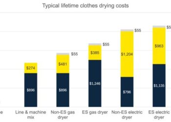Typical costs over the lifetime of a dryer