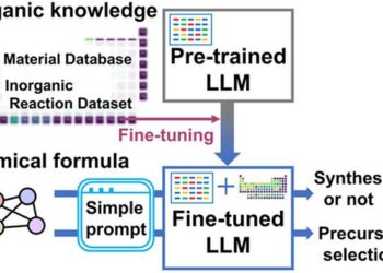 Figure 1. Schematic of Applying Large Language Models to Synthesizability Prediction of Novel Materials