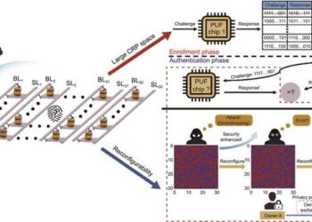 Characteristics summary of 1 Kbit SOT-MRAM sr-PUF. (Upper right) Large CRP space makes it possible to implement an authentication function