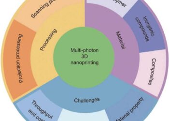 Overview of advances and challenges of multi-photon 3D nanoprinting.