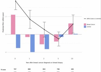 Accelerated aging associated with cancer characteristics and treatments among breast cancer survivors
