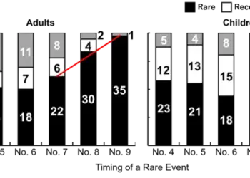 A study from Kyushu University shows that children and adults process ambiguous information like “that” differently.