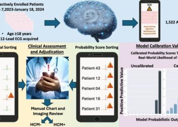 Prospective Validation of Calibrated Probability Scores and Impact of Probability Score Sorting