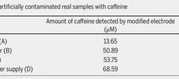 Quantitative analysis of artificially contaminated real samples with caffeine