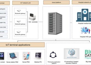 Perioperative multidimensional digital monitoring platform IoT