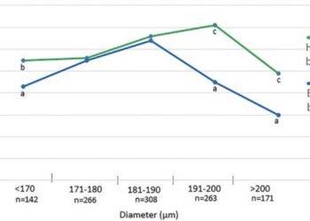 Reproductive aging, preimplantation genetic testing for aneuploidy, and the diameter of blastocysts: does size matter?