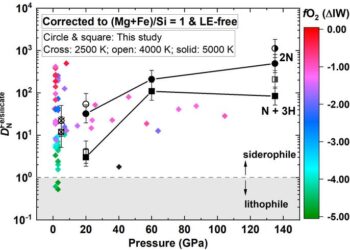 Calculated nitrogen metal/silicate partition coefficients (D) under high-pressure and high-temperature