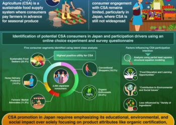 Understanding Consumer Profiles and Participation in Community-Supported Agriculture in Japan
