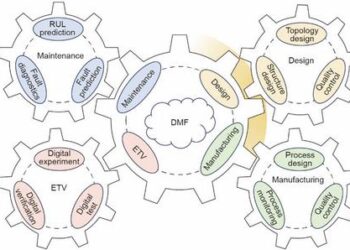Typical applications of DMF in smart manufacturing and digital engineering (public domain). RUL: remaining useful life prediction.