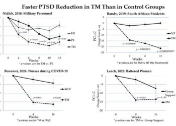 Faster PTSD Reduction in TM Than in Control Groups
