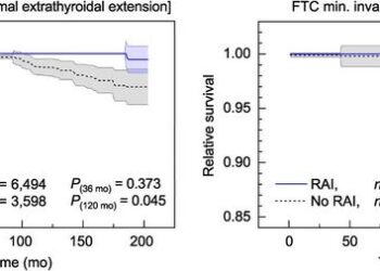Relative survival with and without radioiodine therapy in intermediate risk papillary thyroid cancer and low risk, minimally invasive follicular thyroid cancer.