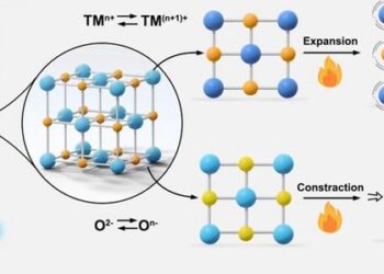 The negative and positive thermal expansion behavior of battery cathode materials upon heating