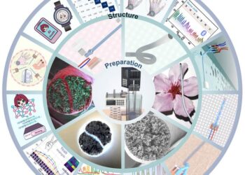 Durable DNA-inspired fiber sensor for wearables