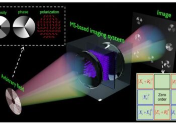 Figure 1: Schematic diagram of metasurface-based single-shot imaging system for complete characterization of arbitrary light field intensity, phase, and polarization