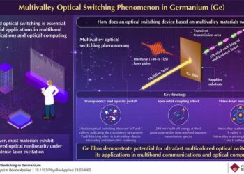 Ultrafast optical switching in germanium across multiple wavelengths