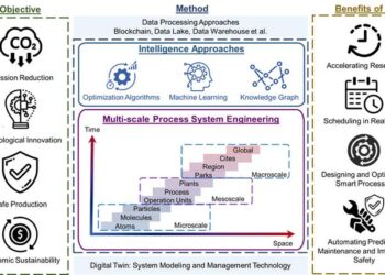 Empowering sustainable development: AI-enhanced multi-scale smart systems for the decarbonization of the chemical industry.