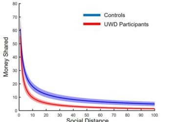 How much money is shared depending on the social distance